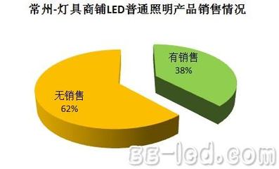 GLII:全国灯具商铺LED照明产品渗透率调查 - 新闻 - LED新闻中心 - 高工LED